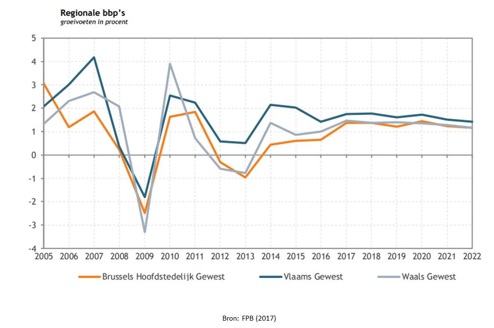 Groei bbp belgie 2018