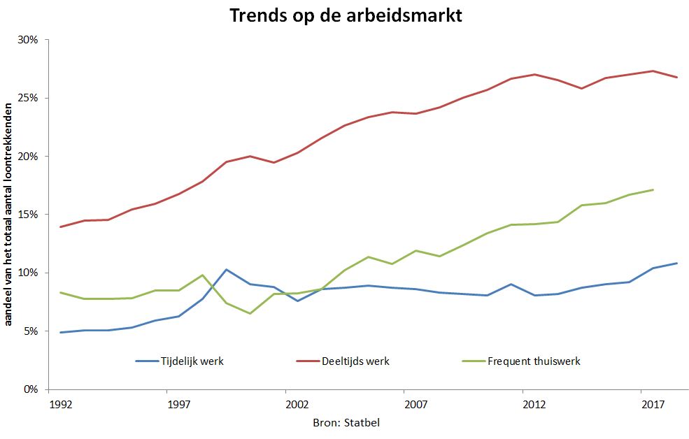 Trends Op De Arbeidsmarkt