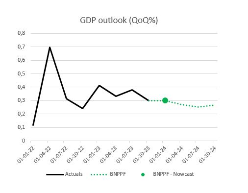 Nowcast 2 Q1: 0.3%