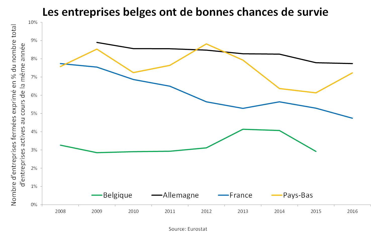 Economie Dynamique : Les Entreprises Naissent Et Disparaissent