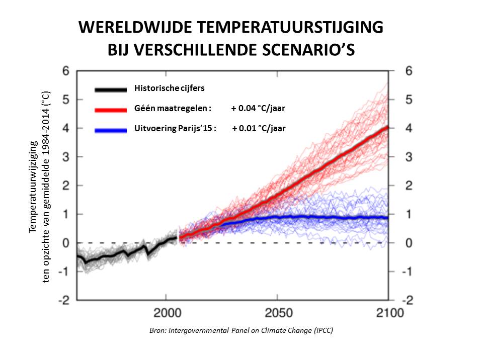 Klimaatverandering Weegt Op Economie