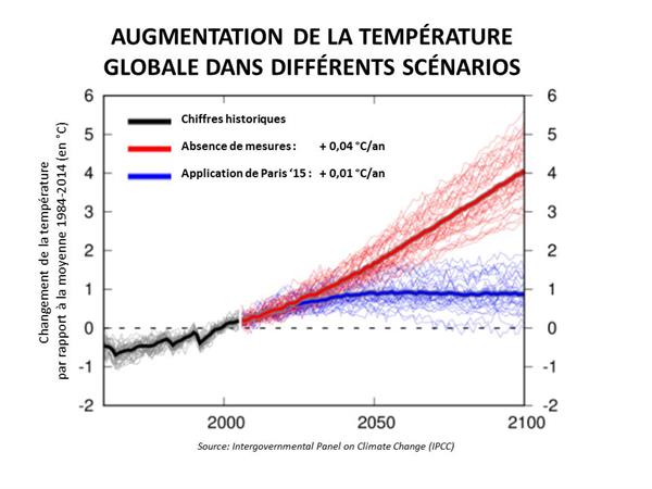 AUGMENTATION DE LA TEMPÉRATURE GLOBALE DANS DIFFÉRENTS SCÉNARIOS AUGMENTATION DE LA TEMPÉRATURE GLOBALE DANS DIFFÉRENTS SCÉNARIOS